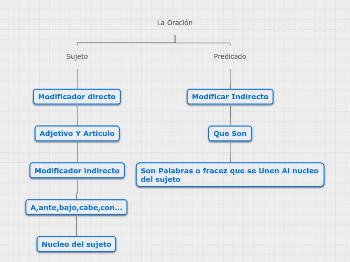 La Oración Mind Map